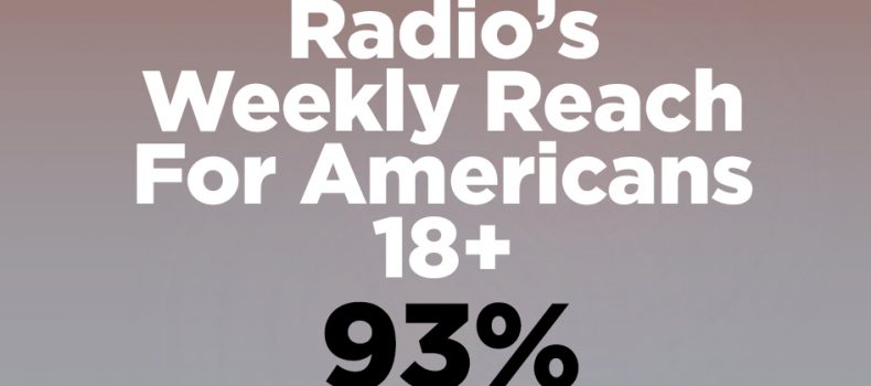 Radio’s weekly reach for Americans 18+ – 93%.